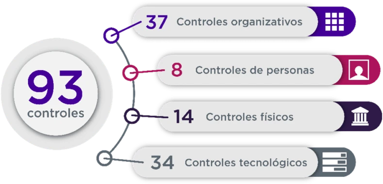 ISO/IEC 27001:2022 Controls