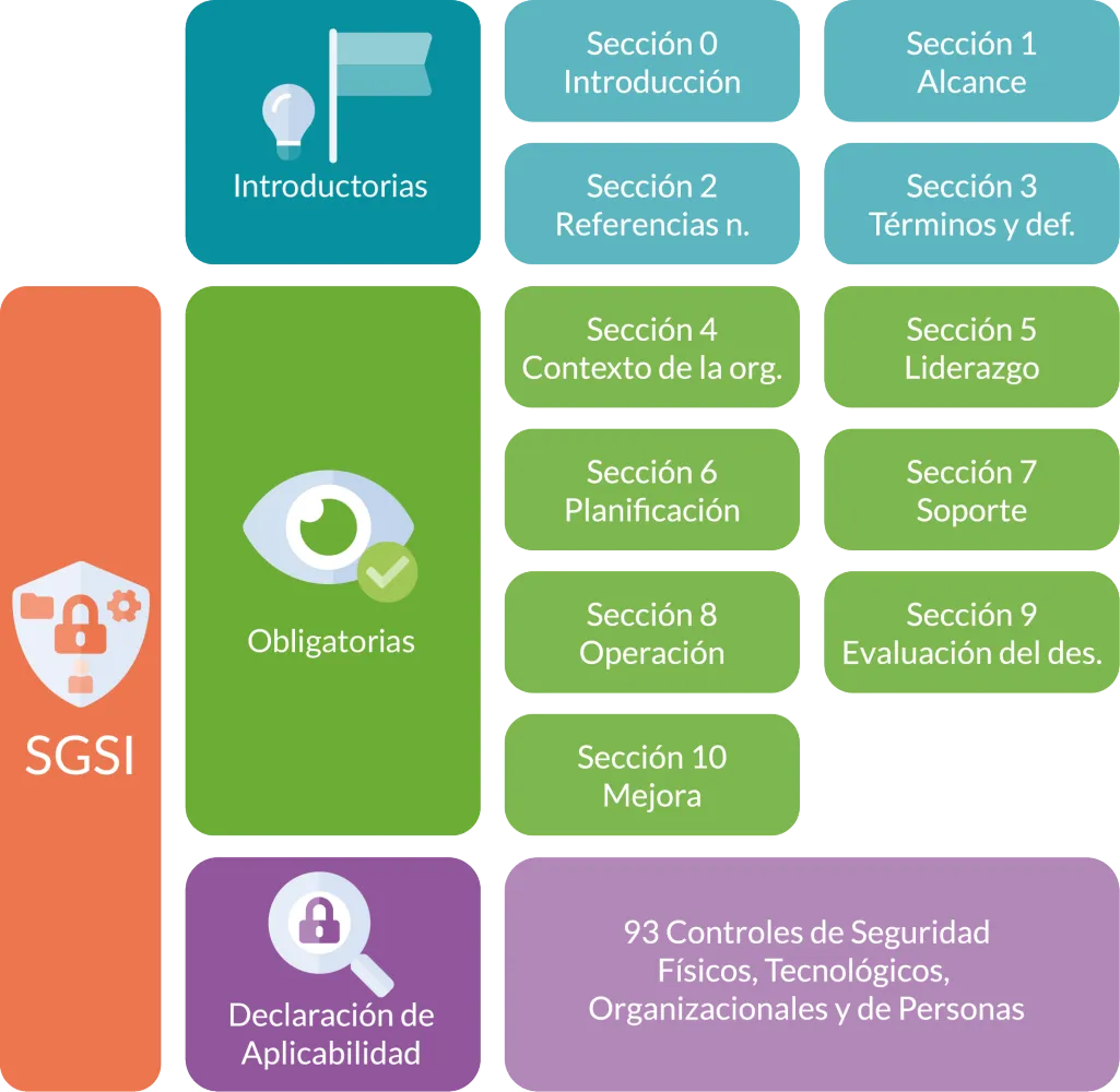 ISO/IEC 27001:2022 Standard Structure